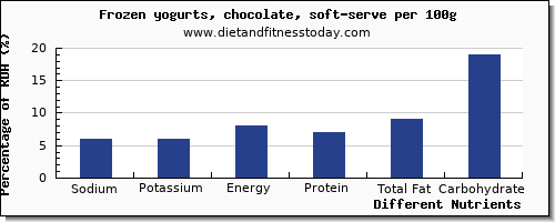 chart to show highest sodium in frozen yogurt per 100g